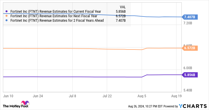 FTNT Revenue Estimates for Current Fiscal Year Chart