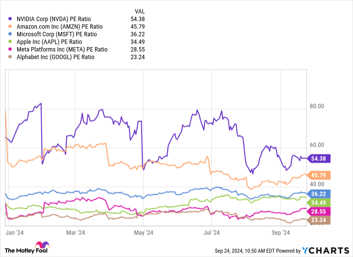 NVDA PE Ratio Chart