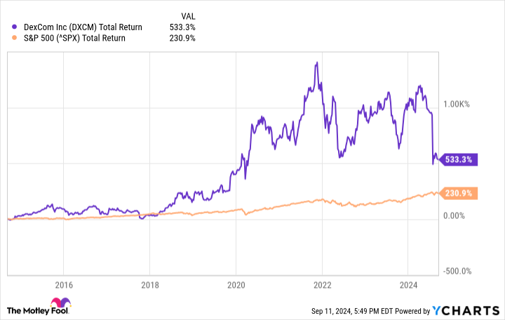 DXCM Total Return Level Chart