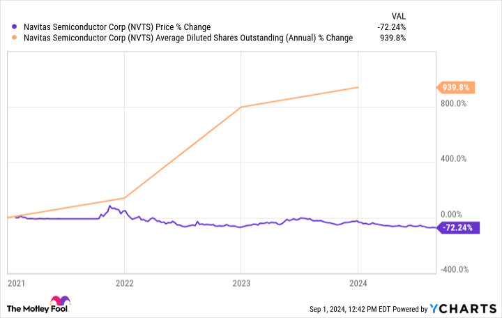 NVTS Chart