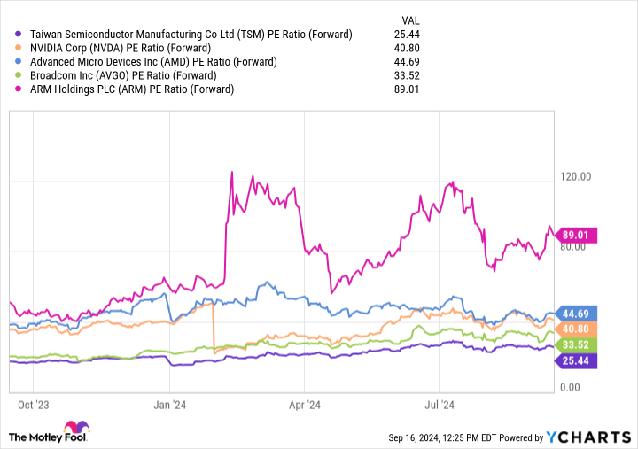 TSM PE Ratio (Forward) Chart