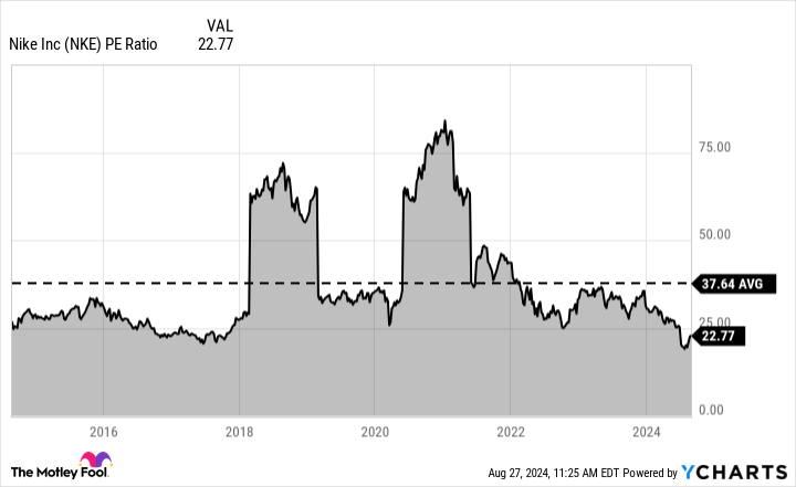 NKE PE Ratio Chart