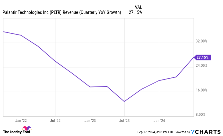 PLTR Revenue (Quarterly YoY Growth) Chart