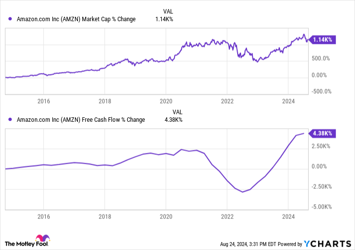 AMZN Market Cap Chart