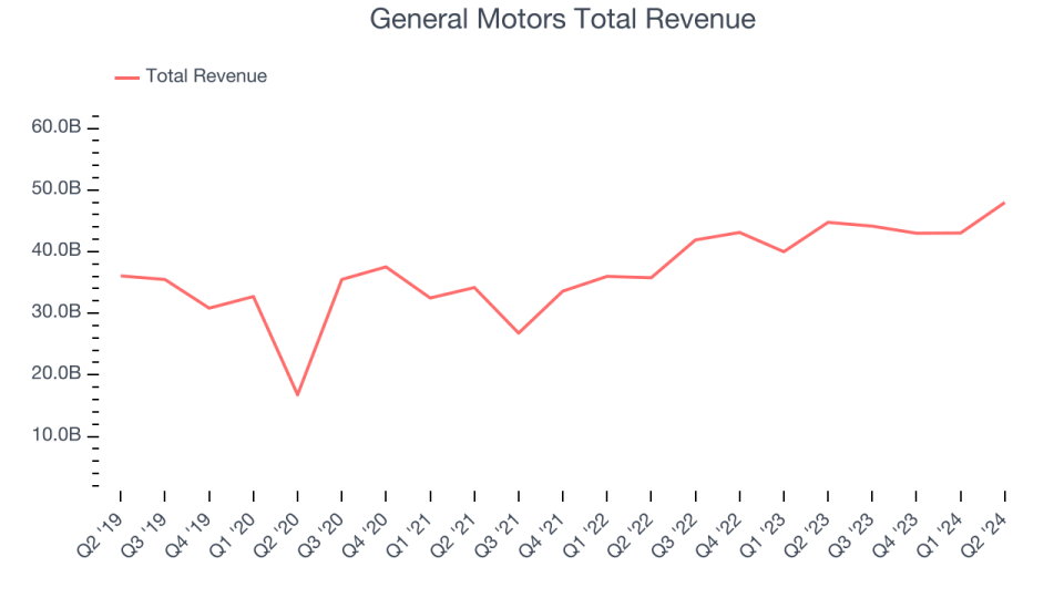 General Motors Total Revenue