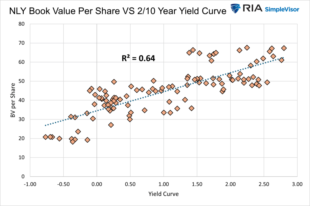 nly book value per shares vs yield curve