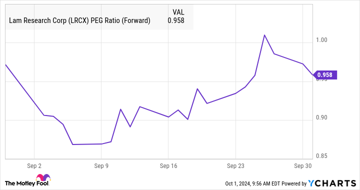 LRCX PEG Ratio (Forward) Chart