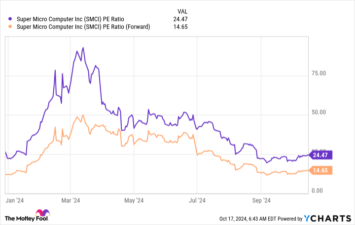 SMCI PE Ratio Chart