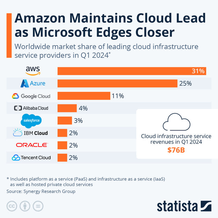 Leading cloud providers.