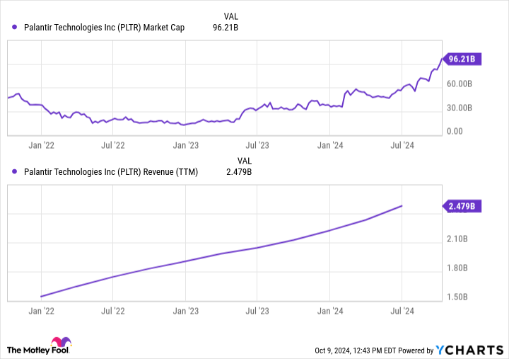 PLTR Market Cap Chart