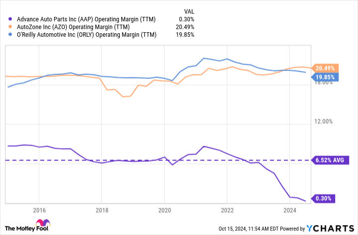 AAP Operating Margin (TTM) Chart