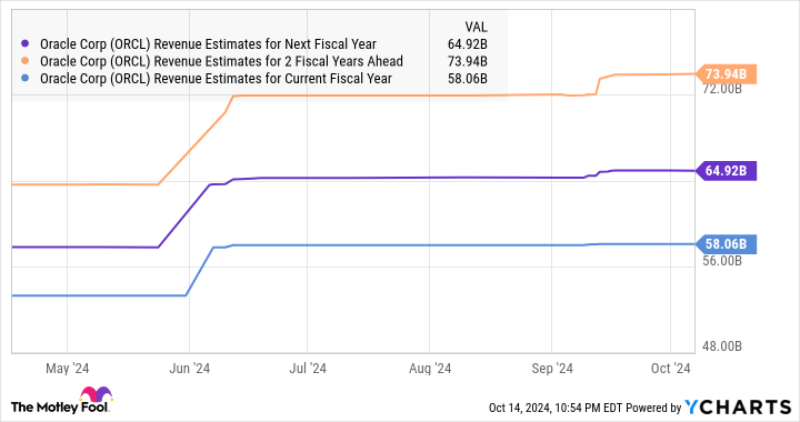 ORCL Revenue Estimates for Next Fiscal Year Chart