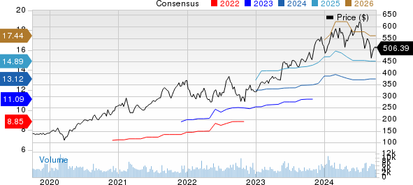 Synopsys, Inc. Price and Consensus