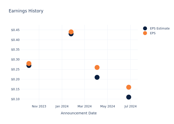 eps graph