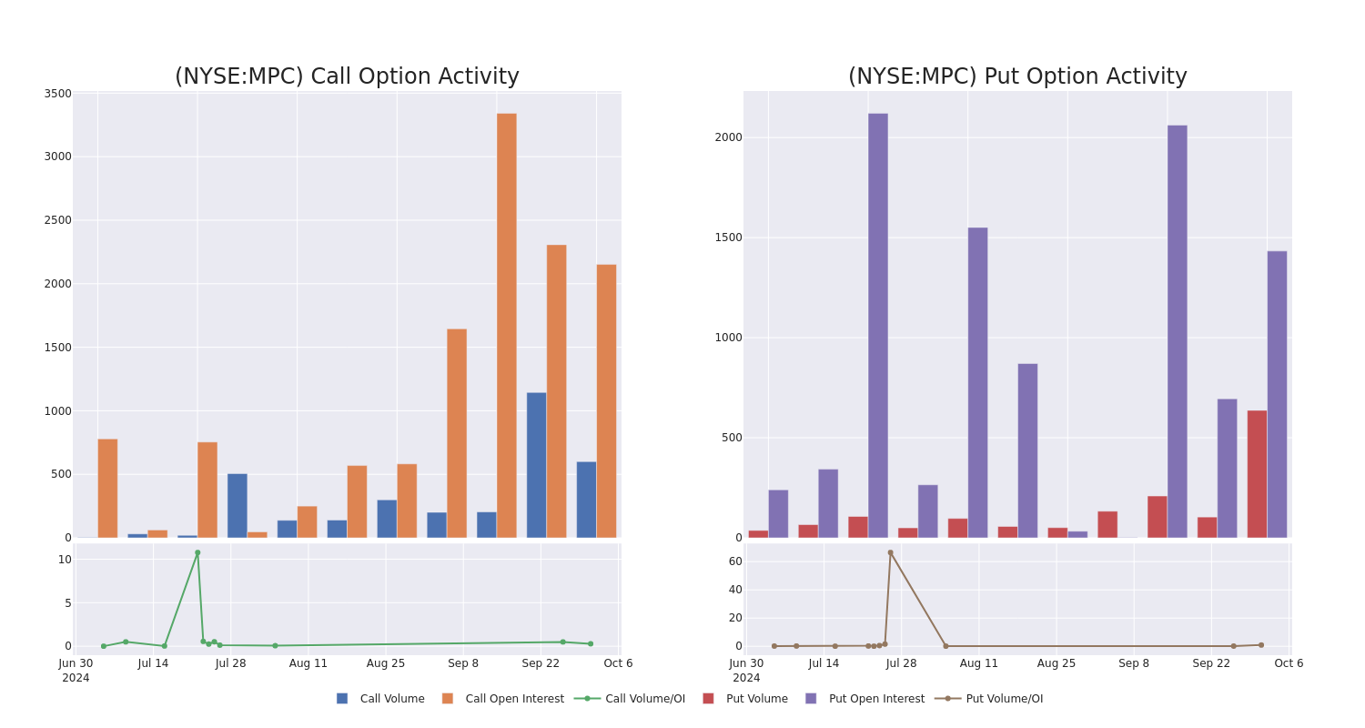 Options Call Chart