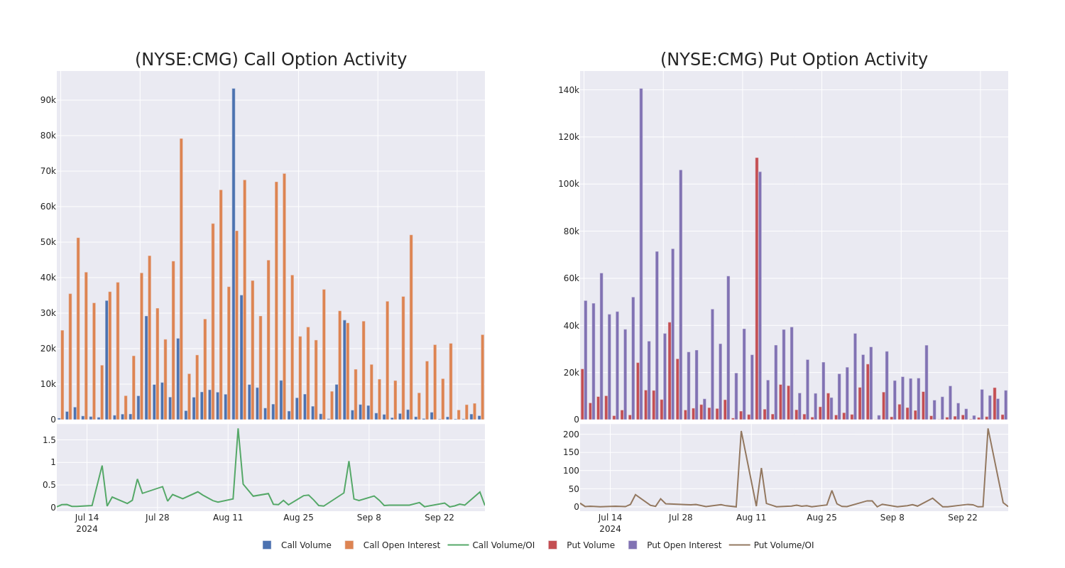 Options Call Chart