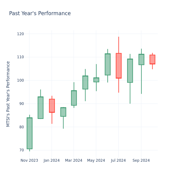 Past Year Chart