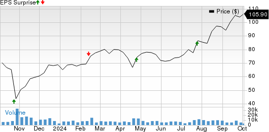 TransUnion Price and EPS Surprise