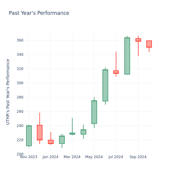 Past Year Chart