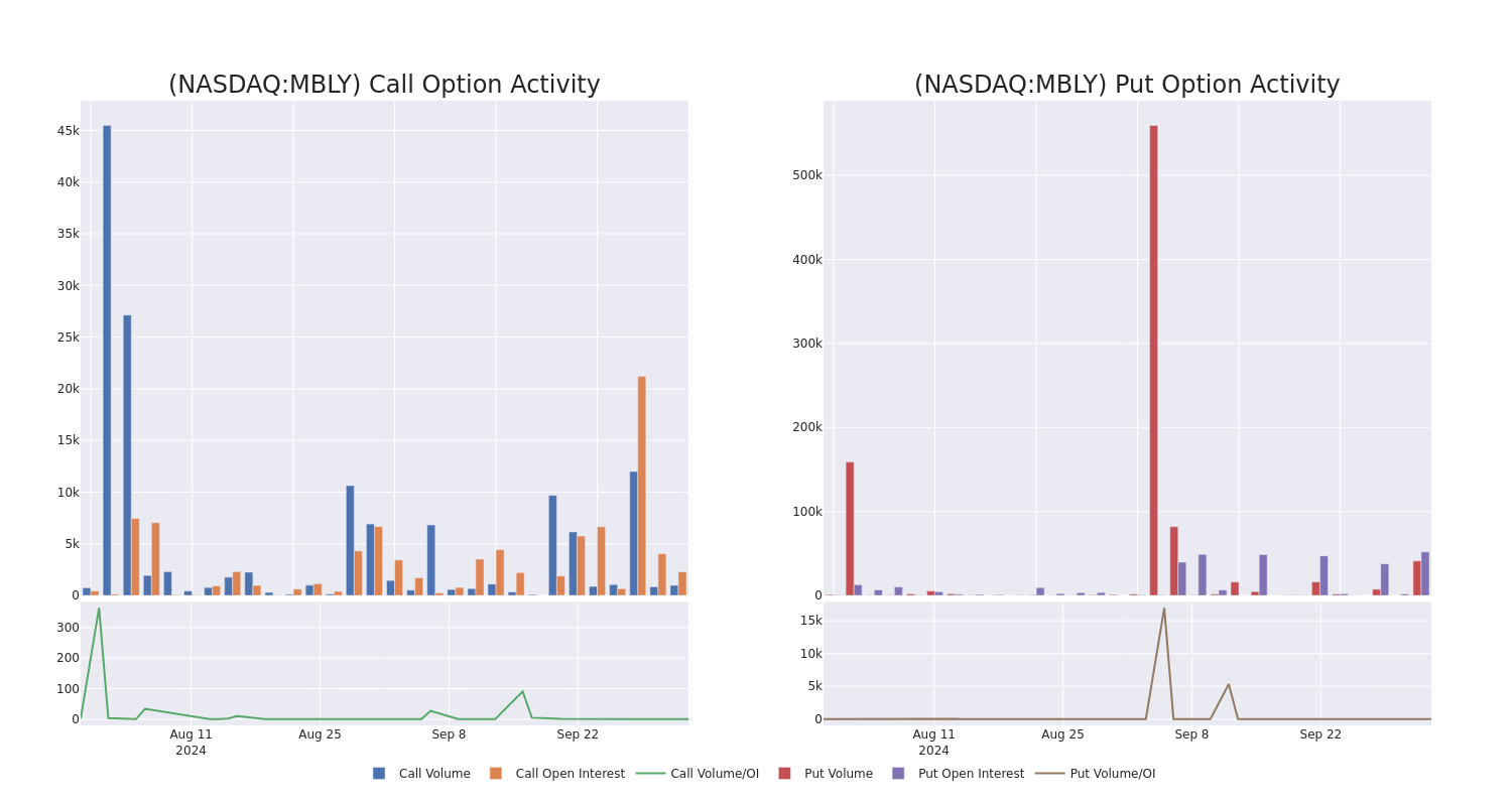 Options Call Chart