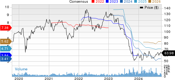 FMC Corporation Price and Consensus