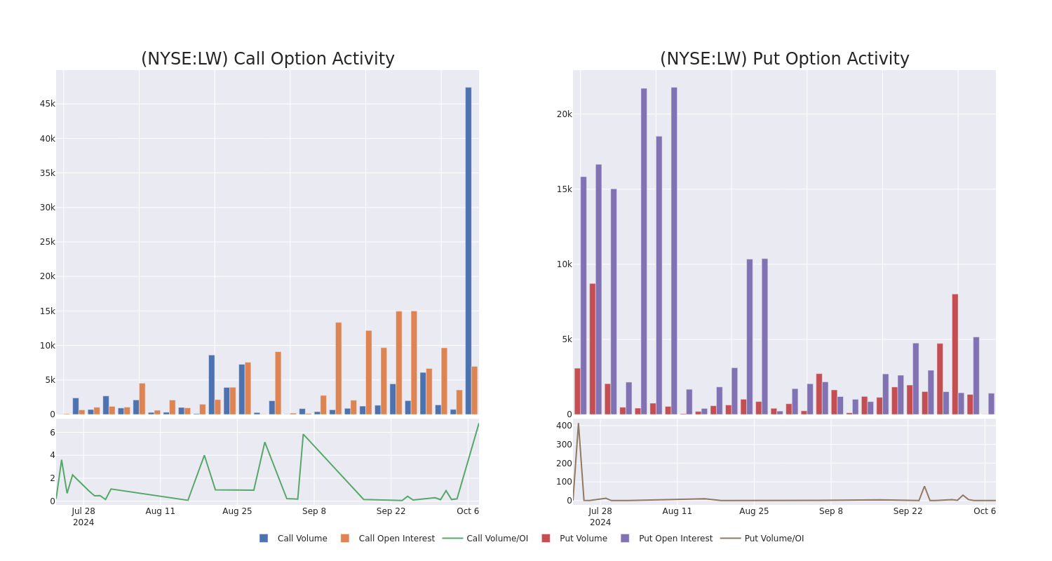 Options Call Chart