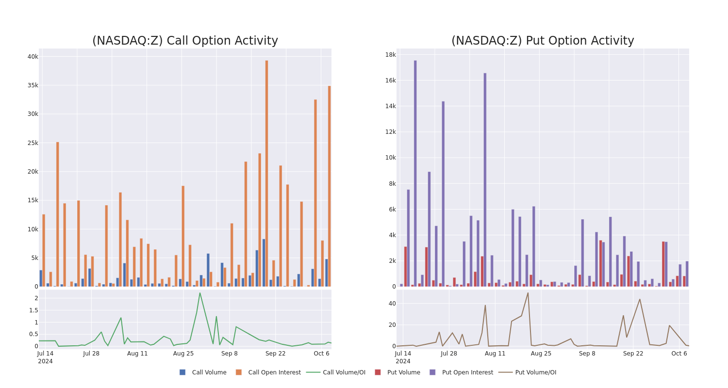 Options Call Chart