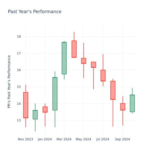 Past Year Chart