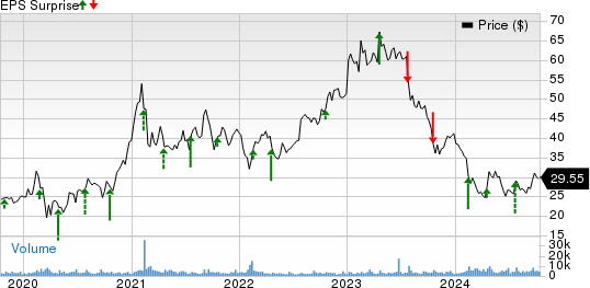 Iridium Communications Inc Price and EPS Surprise