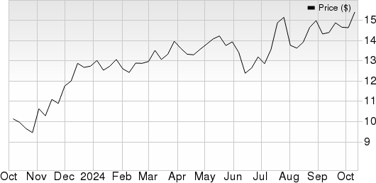 Huntington Bancshares Incorporated Price and EPS Surprise