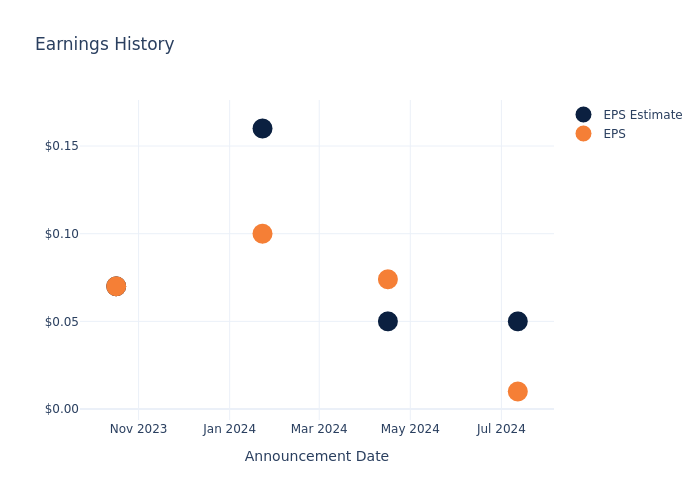 eps graph