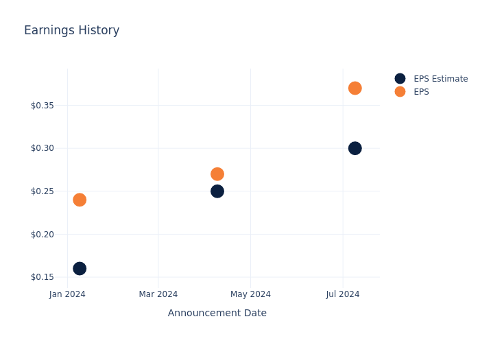 eps graph