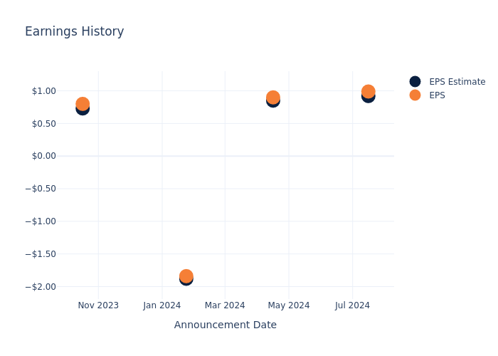 eps graph