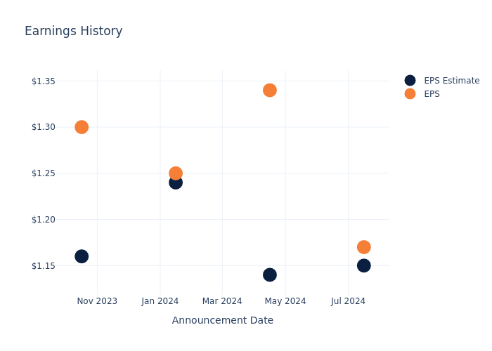 eps graph