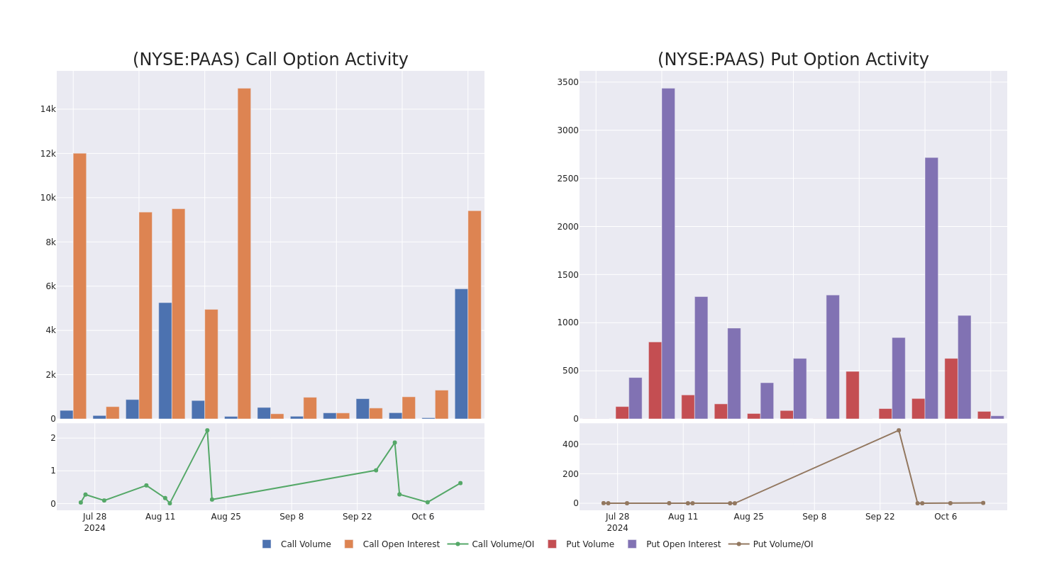 Options Call Chart