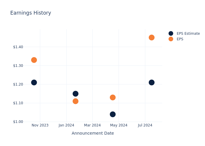 eps graph