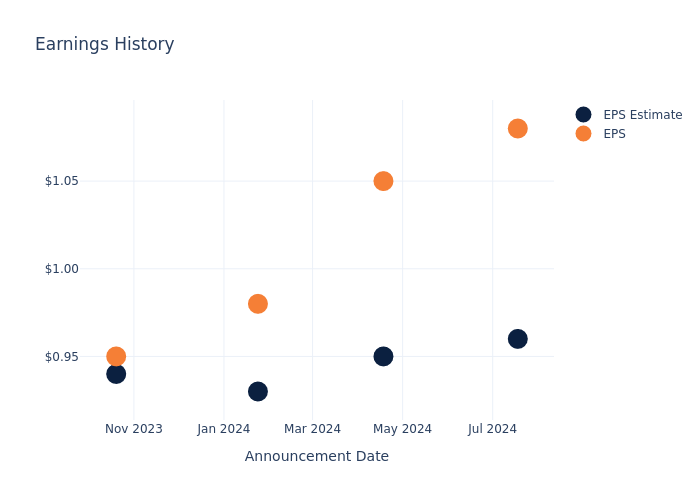 eps graph