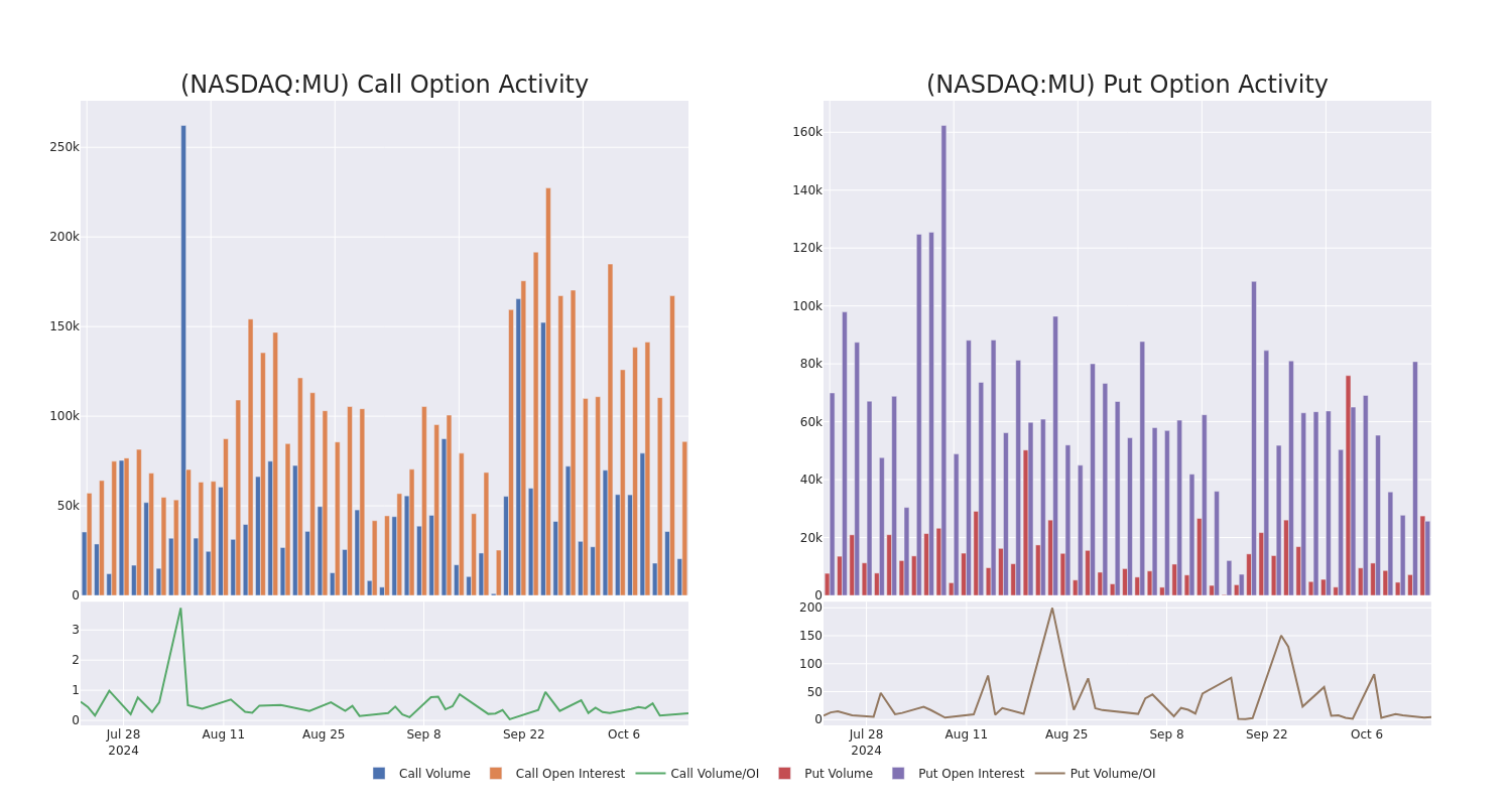 Options Call Chart