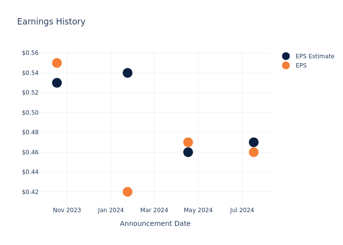 eps graph