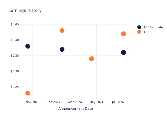 eps graph