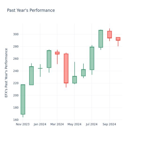 Past Year Chart