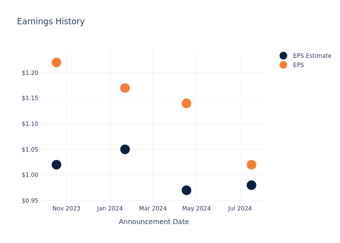 eps graph