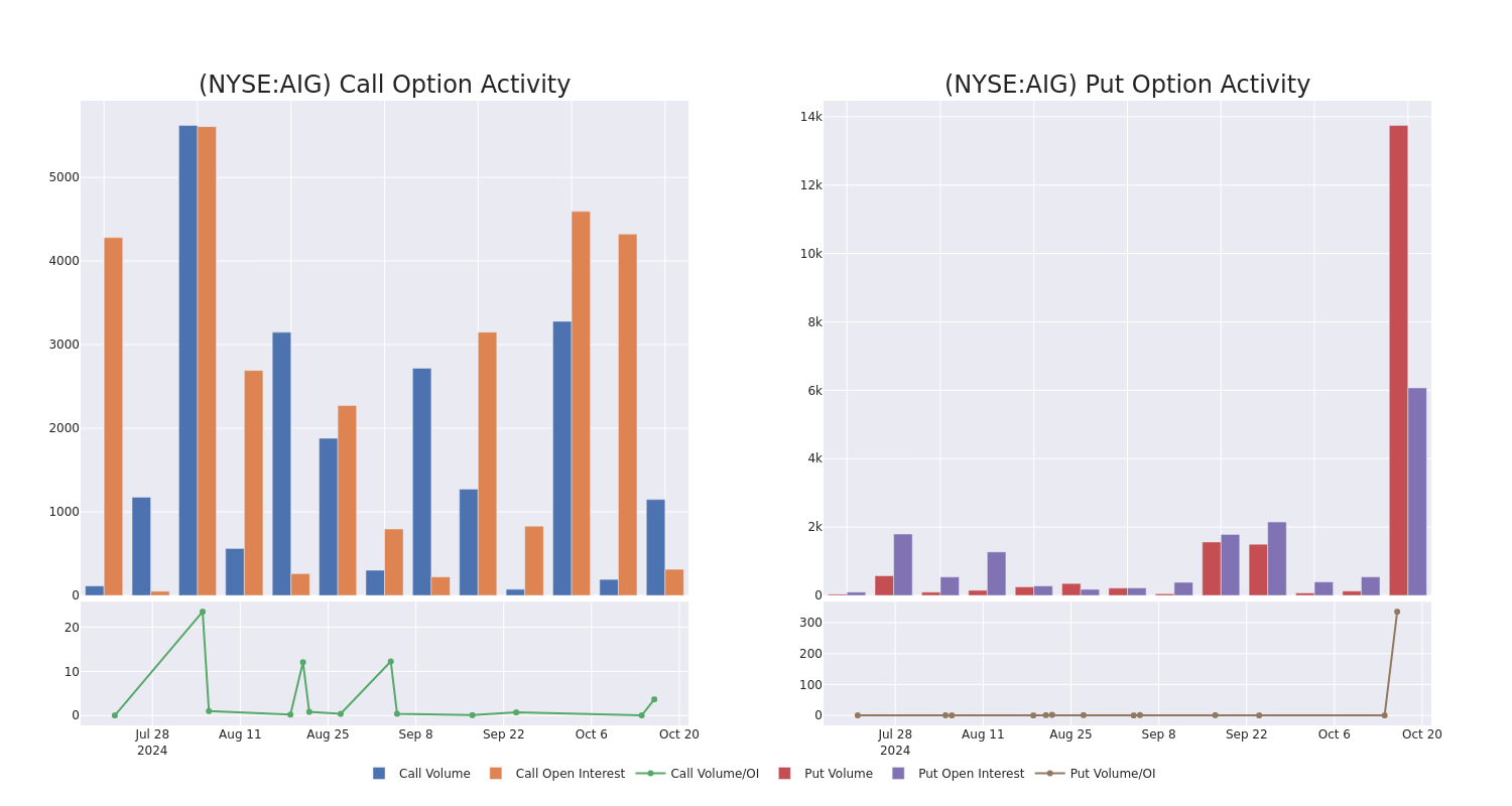 Options Call Chart