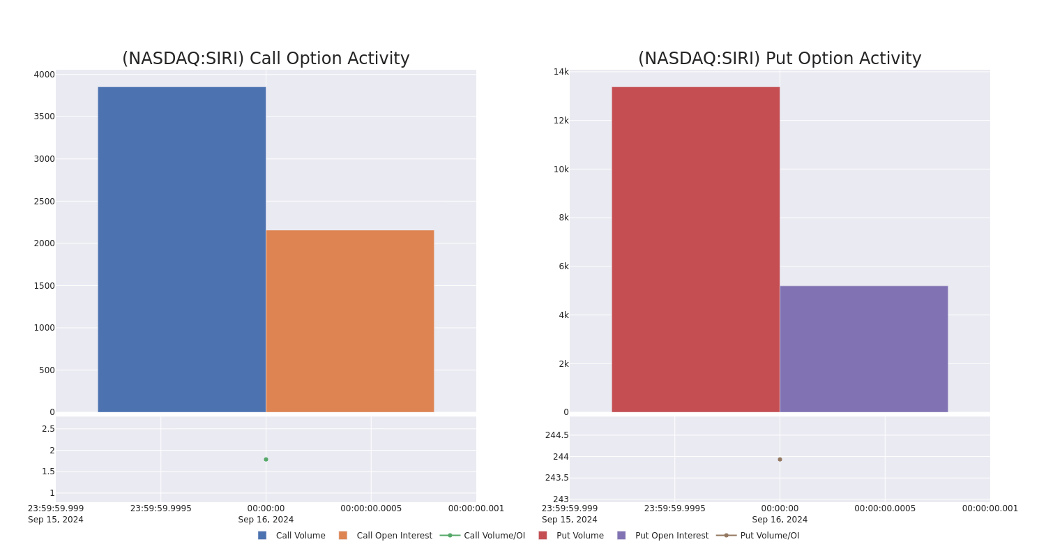 Options Call Chart