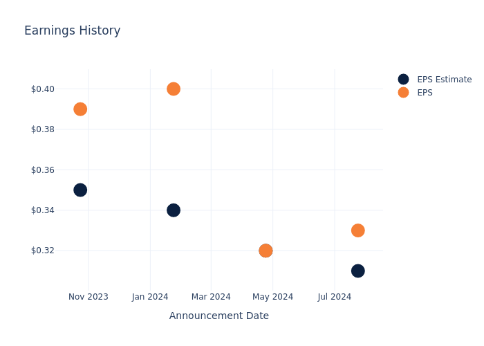 eps graph