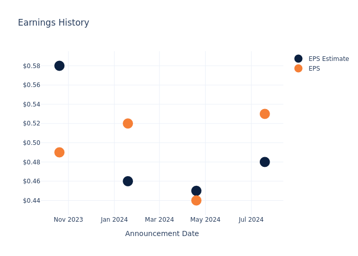 eps graph