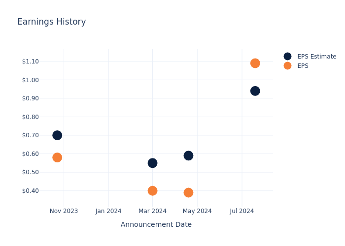 eps graph