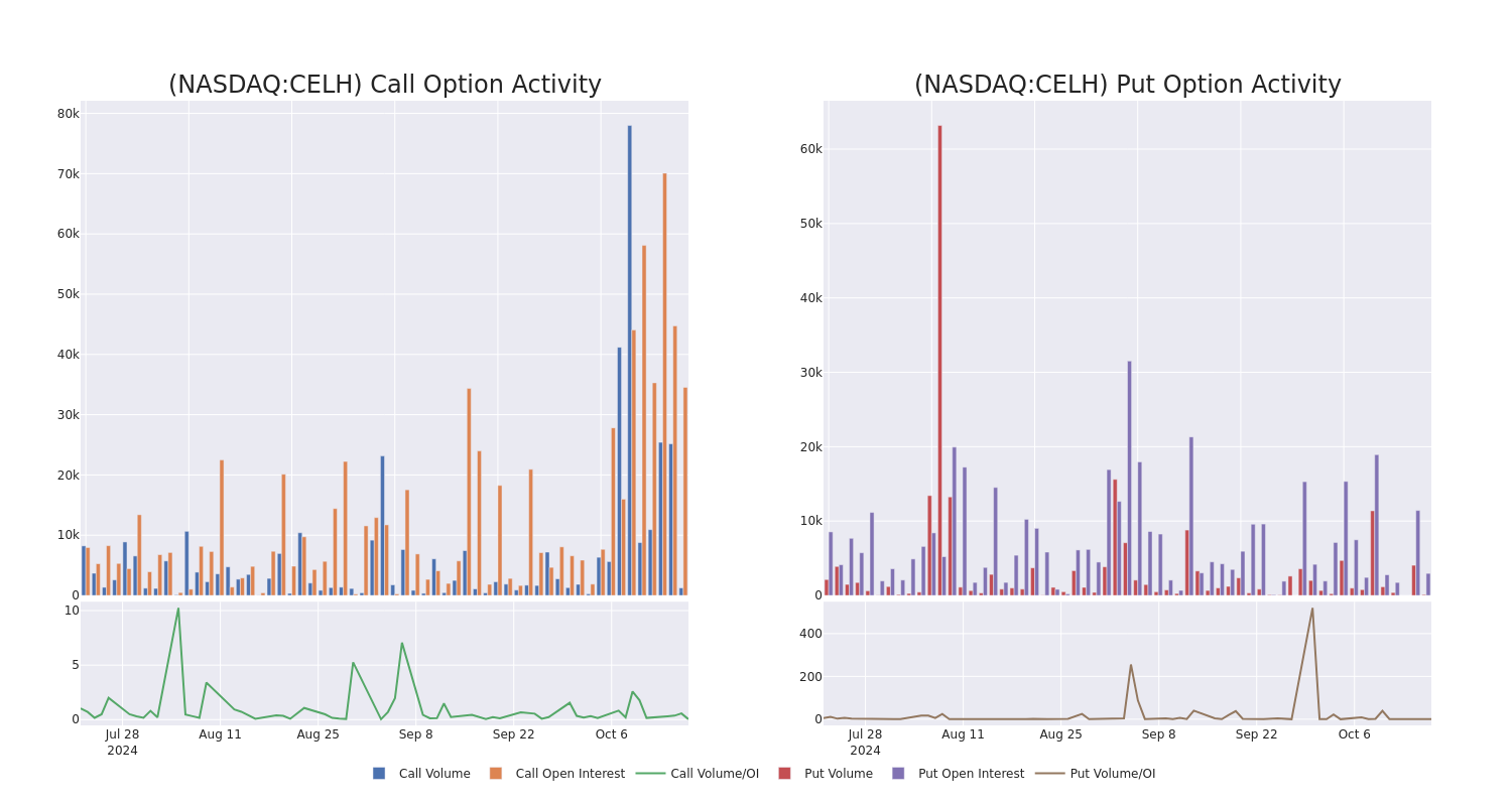 Options Call Chart