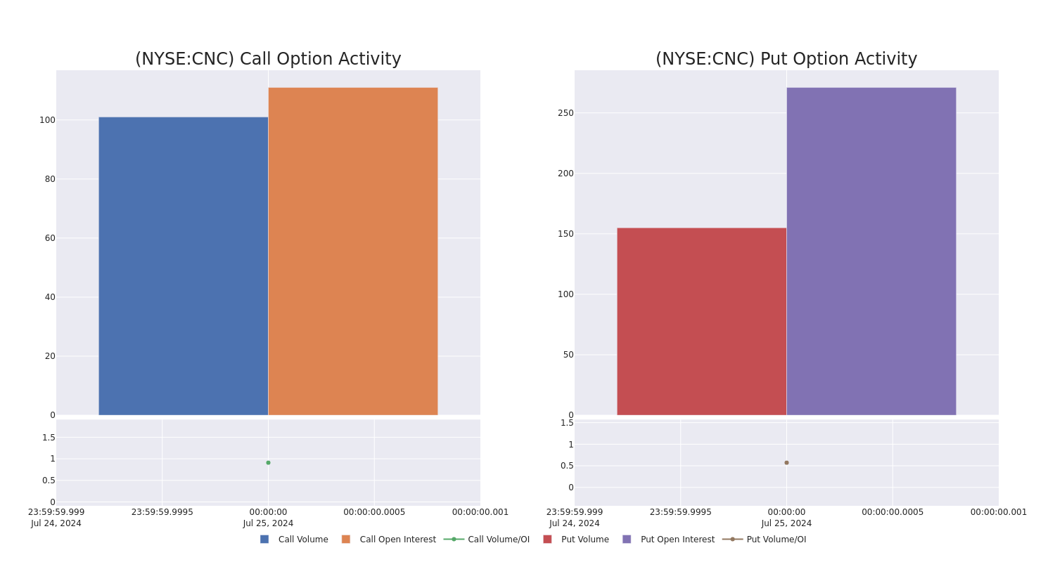 Options Call Chart