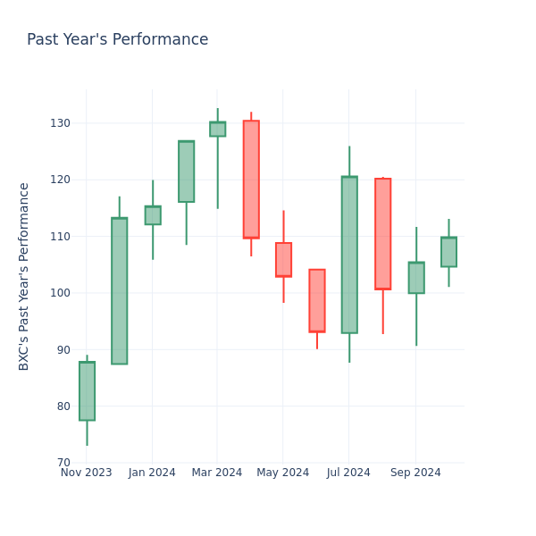 Past Year Chart